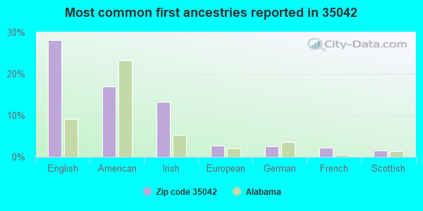 Most common first ancestries reported in 35042