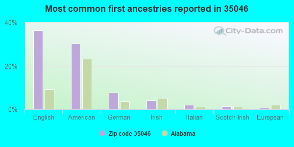 Most common first ancestries reported in 35046