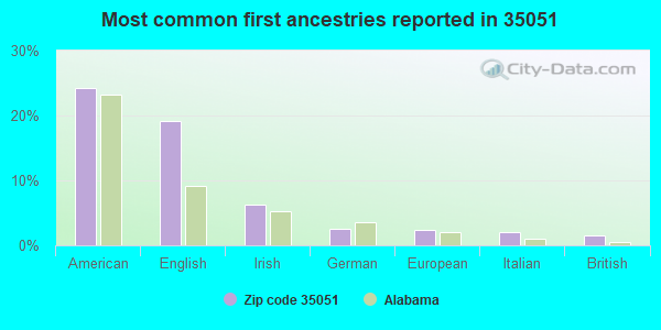 Most common first ancestries reported in 35051