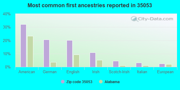 Most common first ancestries reported in 35053
