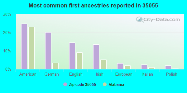 Most common first ancestries reported in 35055