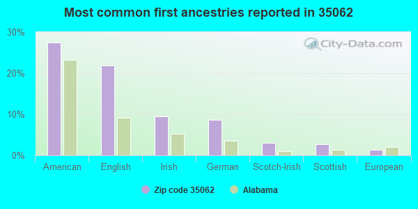 Most common first ancestries reported in 35062