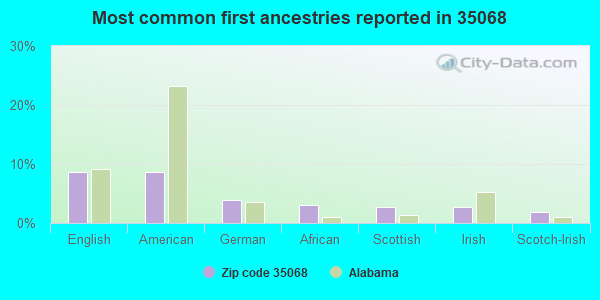 Most common first ancestries reported in 35068