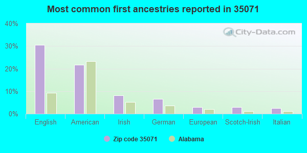Most common first ancestries reported in 35071