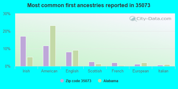 Most common first ancestries reported in 35073