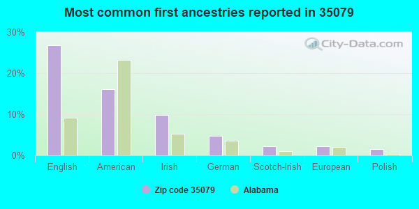 Most common first ancestries reported in 35079