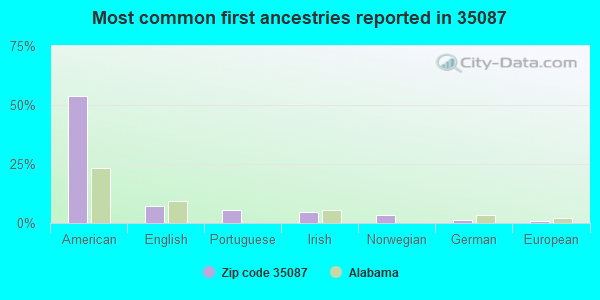 Most common first ancestries reported in 35087