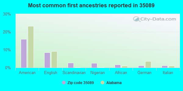 Most common first ancestries reported in 35089