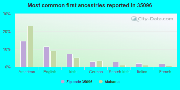 Most common first ancestries reported in 35096