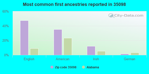 Most common first ancestries reported in 35098