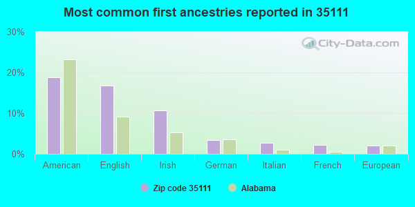 Most common first ancestries reported in 35111