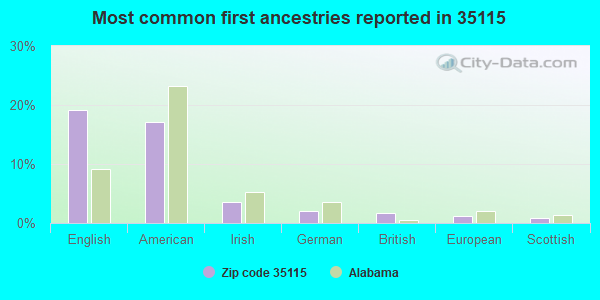 Most common first ancestries reported in 35115