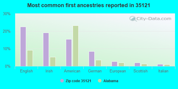 Most common first ancestries reported in 35121