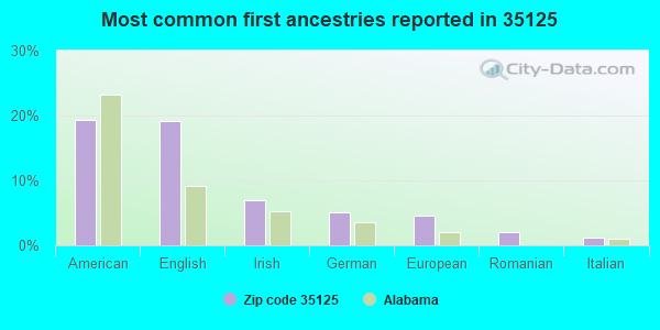 Most common first ancestries reported in 35125
