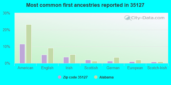 Most common first ancestries reported in 35127