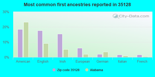 Most common first ancestries reported in 35128