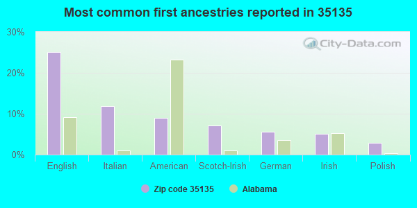 Most common first ancestries reported in 35135