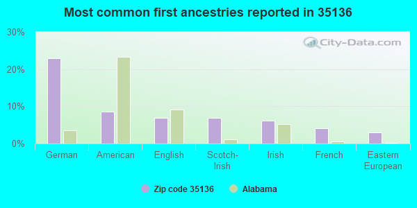 Most common first ancestries reported in 35136