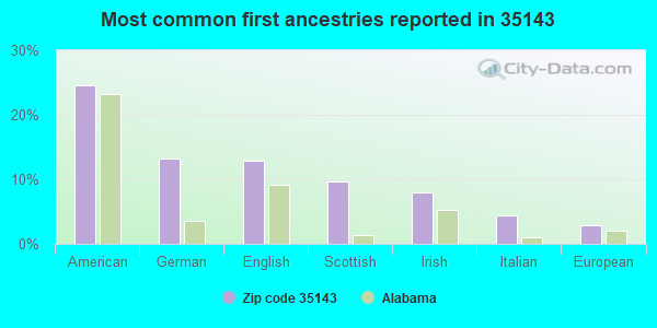 Most common first ancestries reported in 35143