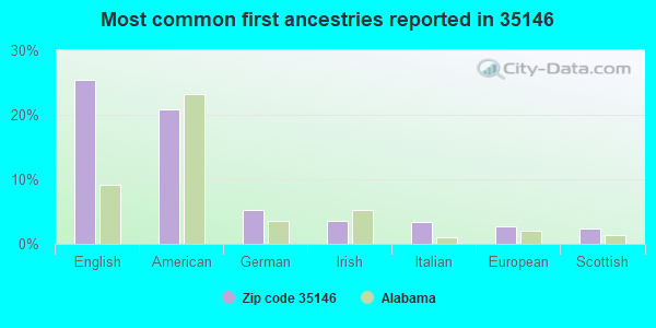 Most common first ancestries reported in 35146