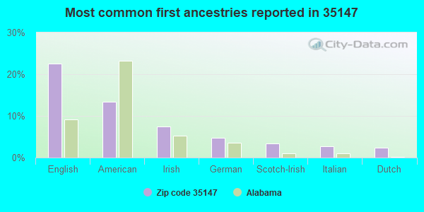 Most common first ancestries reported in 35147
