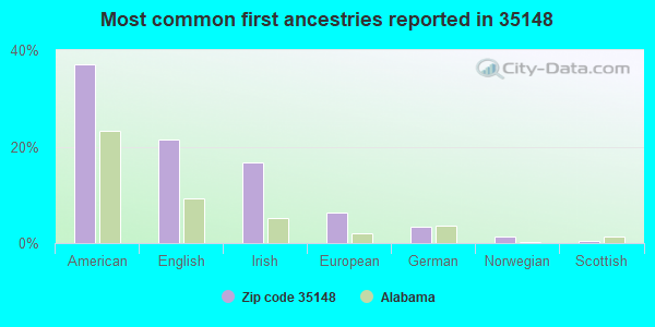 Most common first ancestries reported in 35148