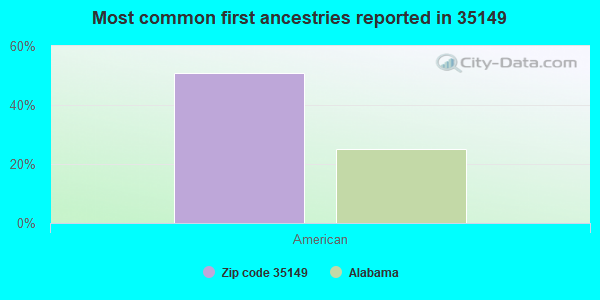 Most common first ancestries reported in 35149