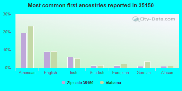 Most common first ancestries reported in 35150