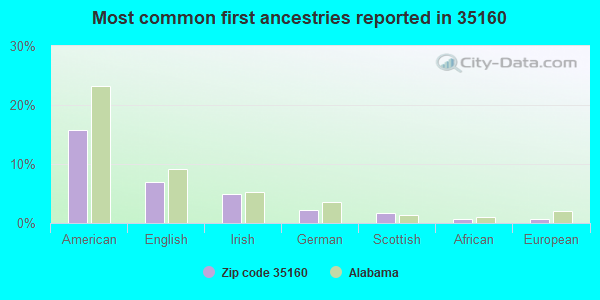 Most common first ancestries reported in 35160