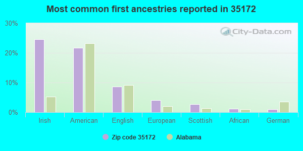 Most common first ancestries reported in 35172