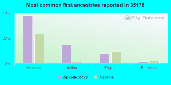 Most common first ancestries reported in 35176