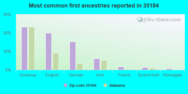 Most common first ancestries reported in 35184