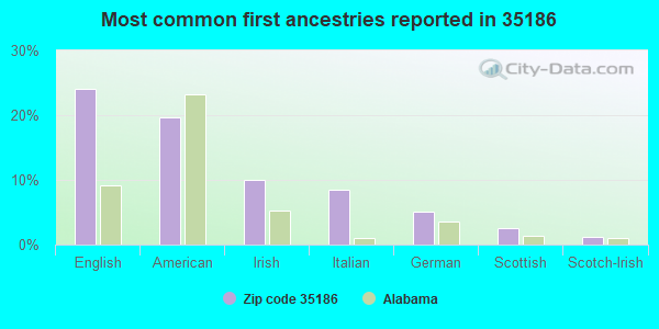 Most common first ancestries reported in 35186