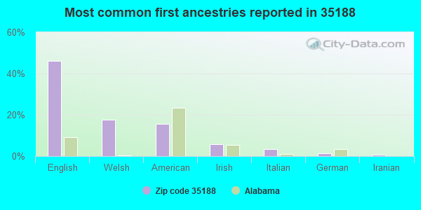 Most common first ancestries reported in 35188