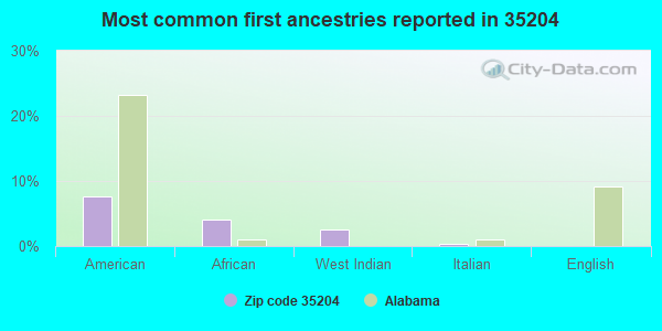 Most common first ancestries reported in 35204