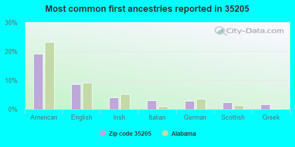 Most common first ancestries reported in 35205