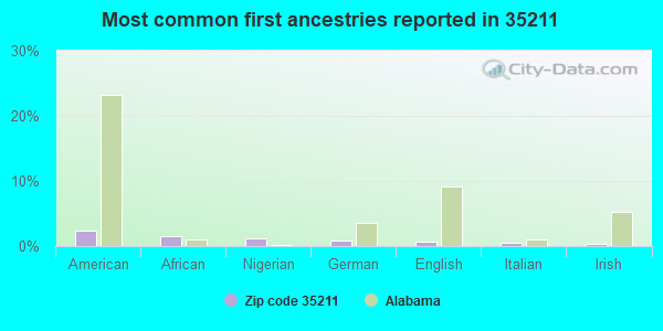 Most common first ancestries reported in 35211