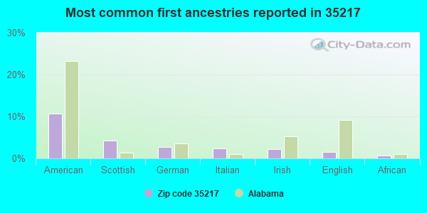 Most common first ancestries reported in 35217