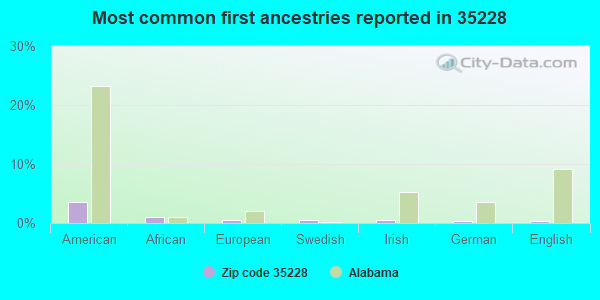 Most common first ancestries reported in 35228