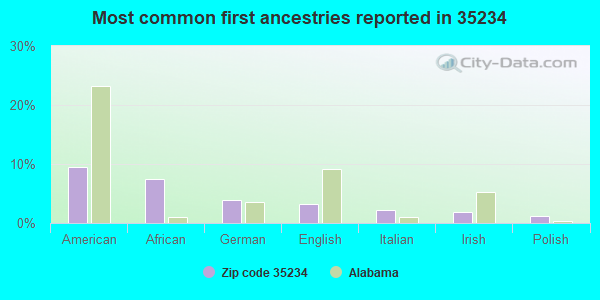 Most common first ancestries reported in 35234