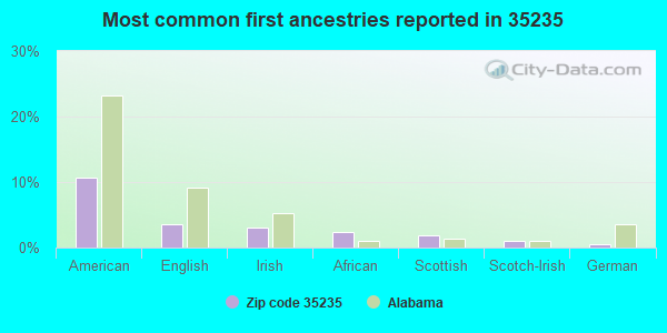 Most common first ancestries reported in 35235