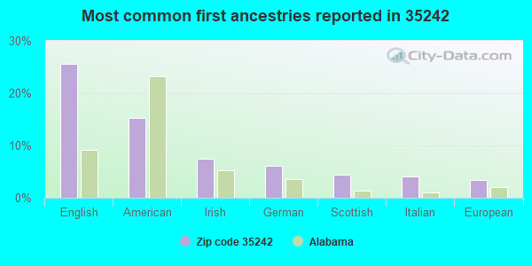 Most common first ancestries reported in 35242