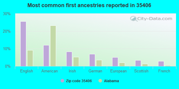 Most common first ancestries reported in 35406