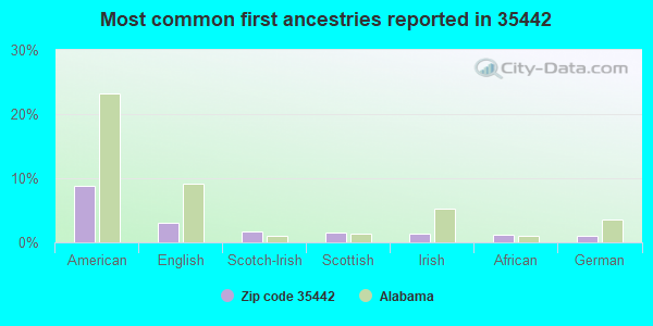 Most common first ancestries reported in 35442