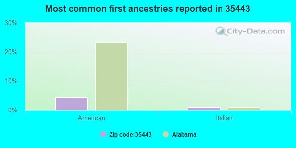 Most common first ancestries reported in 35443