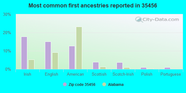 Most common first ancestries reported in 35456
