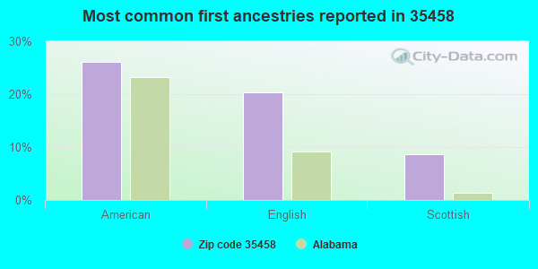 Most common first ancestries reported in 35458