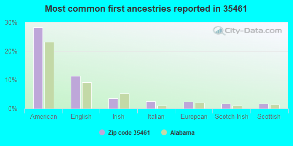 Most common first ancestries reported in 35461