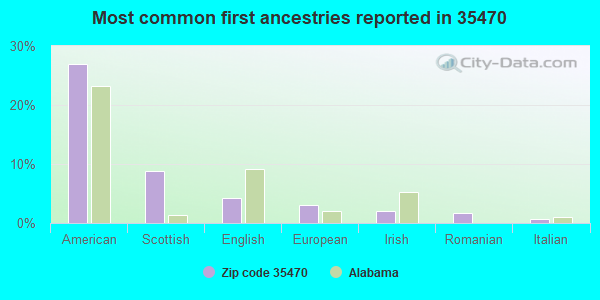 Most common first ancestries reported in 35470