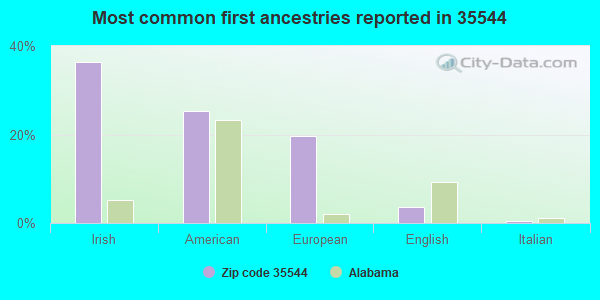 Most common first ancestries reported in 35544